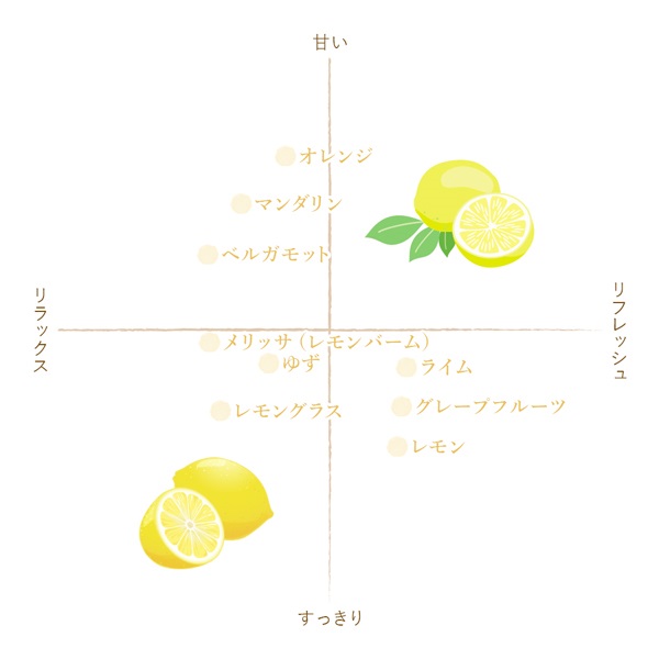 フレーバーライフ エッセンシャルオイル レモングラス | イオン