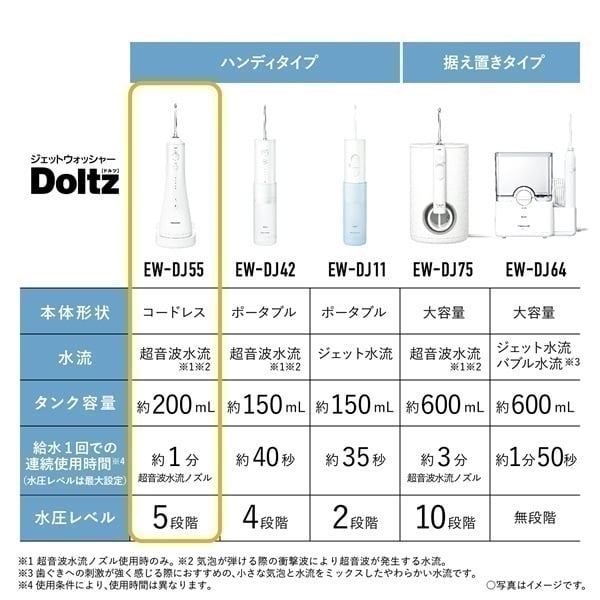 ジェットウォッシャー ドルツ EW-DJ55-W 概要 ジェットウォッシャー ドルツ EW-DJ55 | オーラルケア（電動