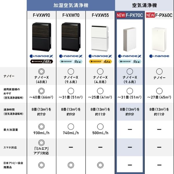Panasonic ナノイーX（9.6兆）搭載、加湿空気清浄機 F-PX70C | イオン