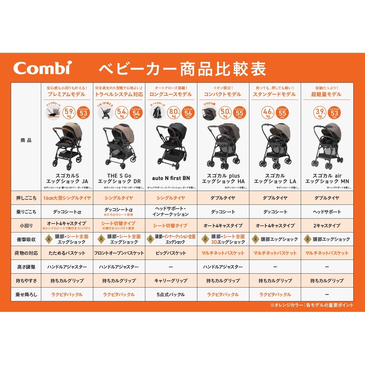 いっぬ様　オーダーベビーカー完成品 6/5ｰ6/30 2140WAONポイント進呈】コンビ auto N first BN ブラック 1